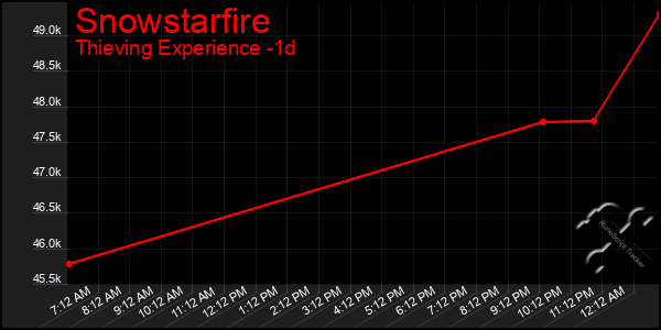 Last 24 Hours Graph of Snowstarfire