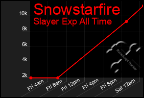 Total Graph of Snowstarfire