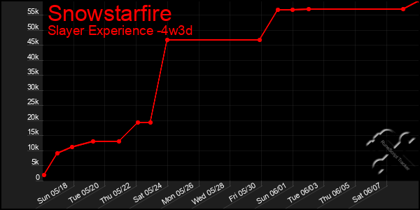 Last 31 Days Graph of Snowstarfire