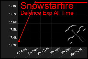 Total Graph of Snowstarfire
