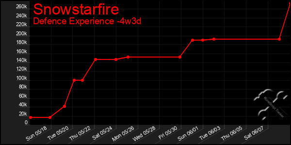 Last 31 Days Graph of Snowstarfire