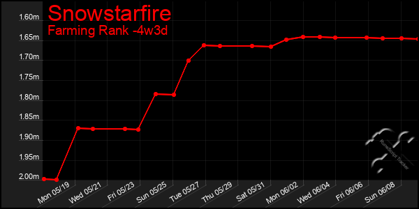 Last 31 Days Graph of Snowstarfire
