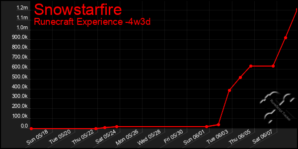 Last 31 Days Graph of Snowstarfire