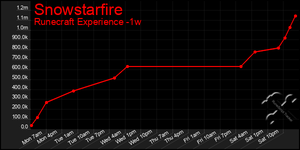 Last 7 Days Graph of Snowstarfire