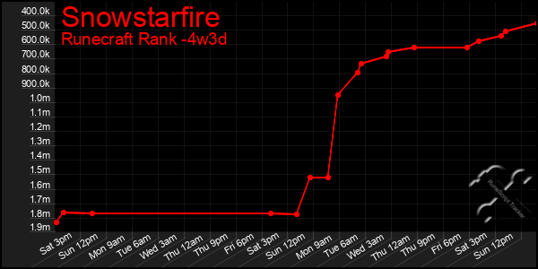 Last 31 Days Graph of Snowstarfire