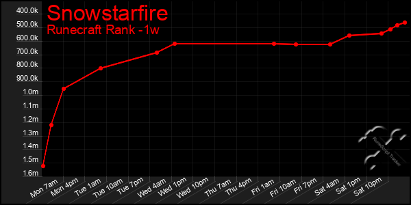 Last 7 Days Graph of Snowstarfire