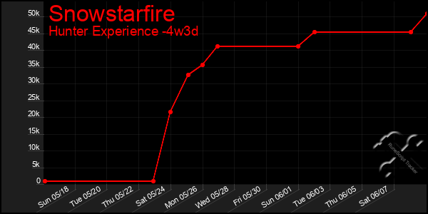 Last 31 Days Graph of Snowstarfire