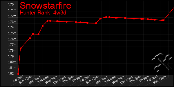 Last 31 Days Graph of Snowstarfire