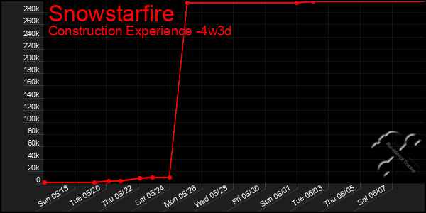 Last 31 Days Graph of Snowstarfire