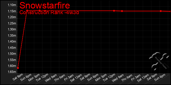 Last 31 Days Graph of Snowstarfire