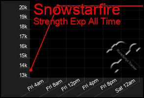 Total Graph of Snowstarfire