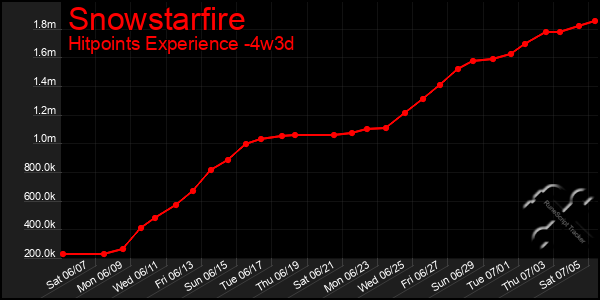 Last 31 Days Graph of Snowstarfire