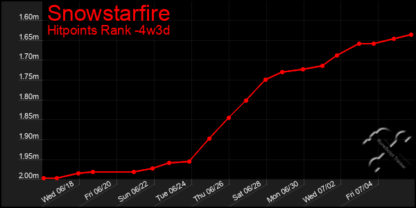 Last 31 Days Graph of Snowstarfire