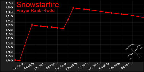 Last 31 Days Graph of Snowstarfire
