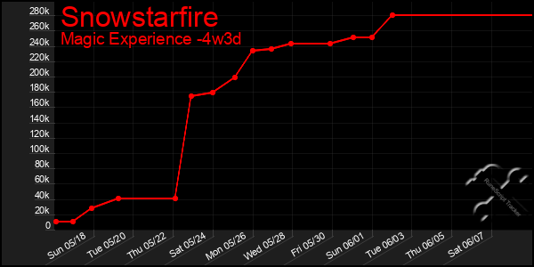 Last 31 Days Graph of Snowstarfire
