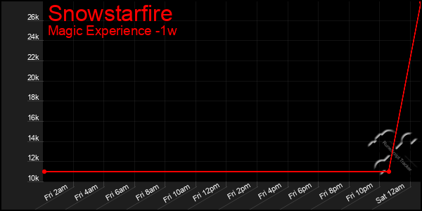 Last 7 Days Graph of Snowstarfire