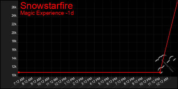 Last 24 Hours Graph of Snowstarfire