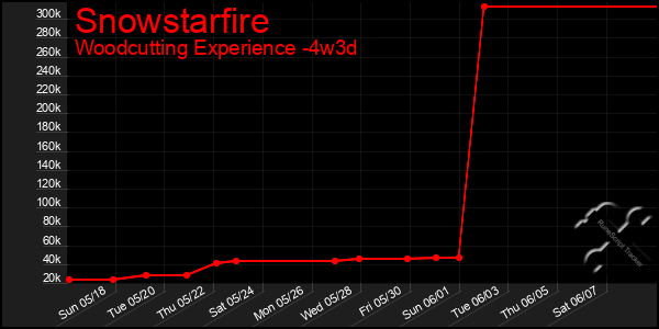 Last 31 Days Graph of Snowstarfire