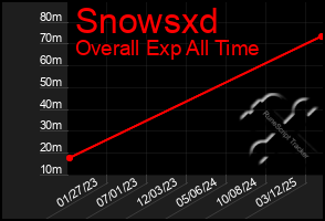 Total Graph of Snowsxd