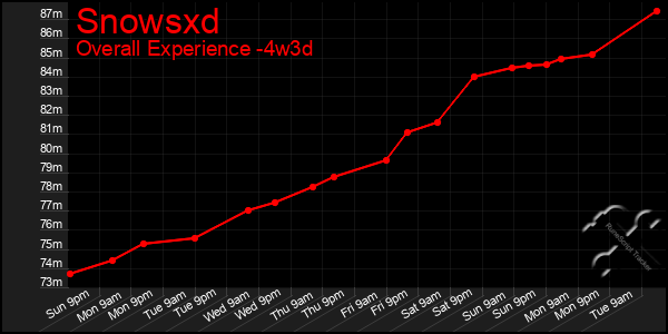 Last 31 Days Graph of Snowsxd