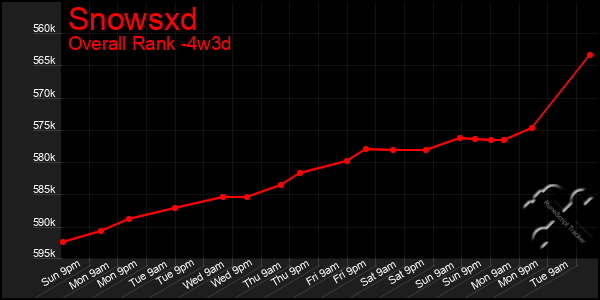 Last 31 Days Graph of Snowsxd