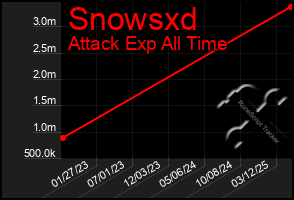 Total Graph of Snowsxd