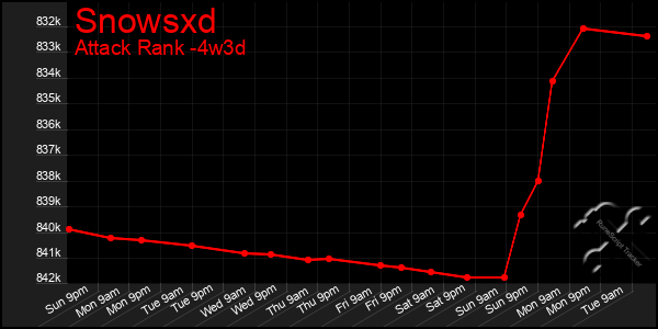 Last 31 Days Graph of Snowsxd