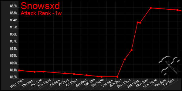 Last 7 Days Graph of Snowsxd
