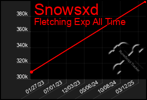 Total Graph of Snowsxd