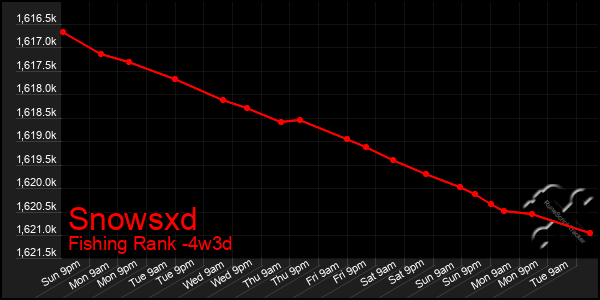 Last 31 Days Graph of Snowsxd