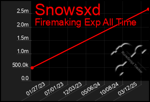 Total Graph of Snowsxd