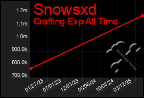 Total Graph of Snowsxd