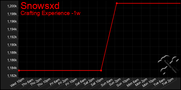 Last 7 Days Graph of Snowsxd