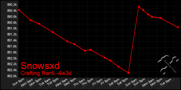Last 31 Days Graph of Snowsxd