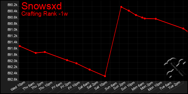 Last 7 Days Graph of Snowsxd