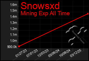 Total Graph of Snowsxd