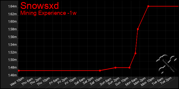 Last 7 Days Graph of Snowsxd