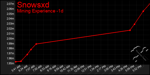 Last 24 Hours Graph of Snowsxd