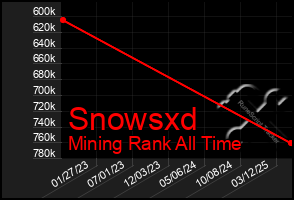 Total Graph of Snowsxd