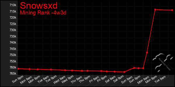 Last 31 Days Graph of Snowsxd