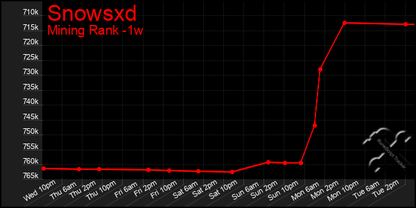 Last 7 Days Graph of Snowsxd