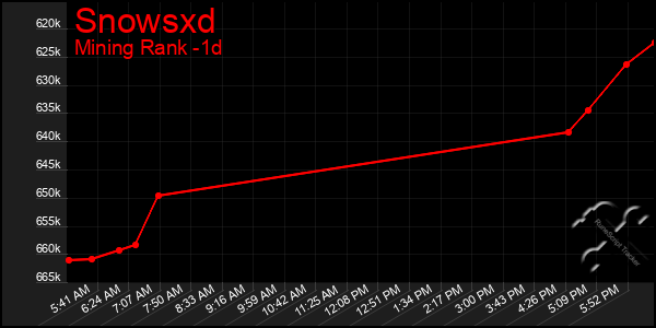 Last 24 Hours Graph of Snowsxd