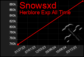 Total Graph of Snowsxd