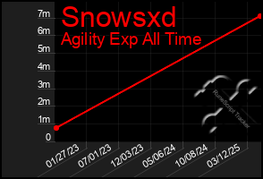 Total Graph of Snowsxd
