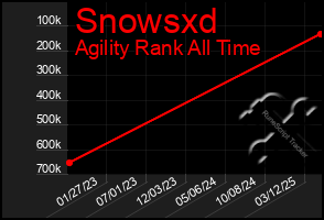 Total Graph of Snowsxd