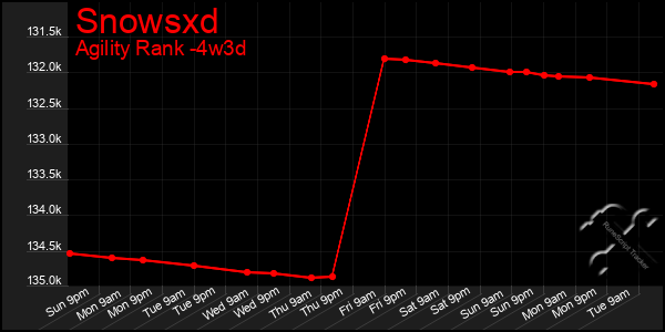 Last 31 Days Graph of Snowsxd