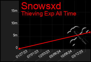Total Graph of Snowsxd