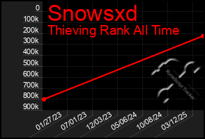 Total Graph of Snowsxd