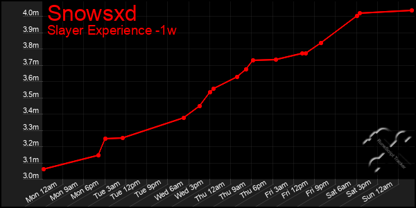 Last 7 Days Graph of Snowsxd