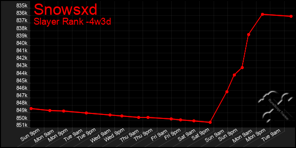 Last 31 Days Graph of Snowsxd